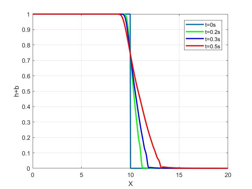 Simulation of the dam break over a dry bottom topography for t = 0 to 0.5s with 500 cells.