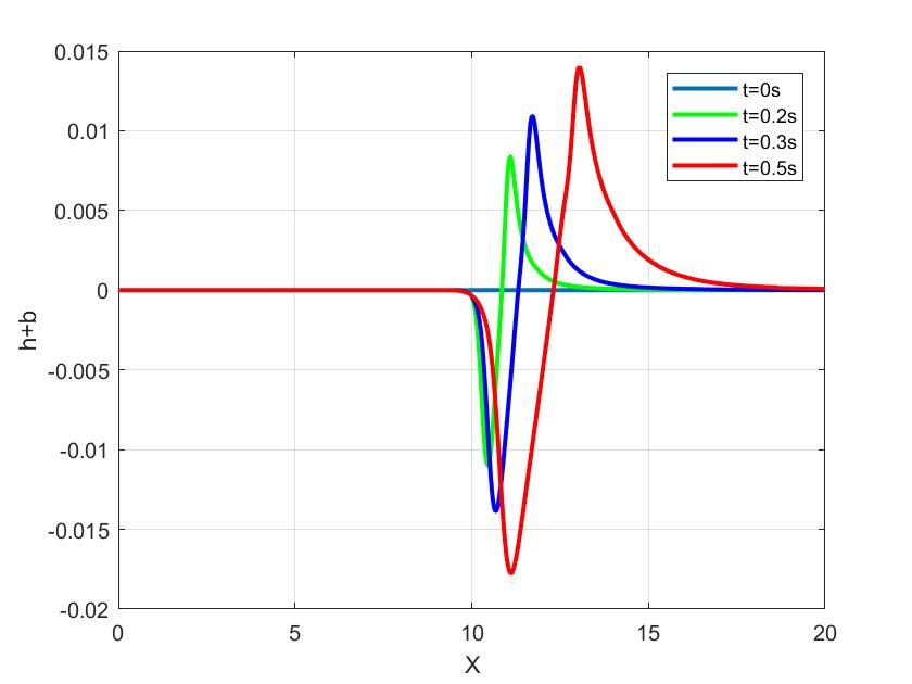 Simulation of the dam break over a dry bottom topography for t = 0 to 0.5s with 500 cells.