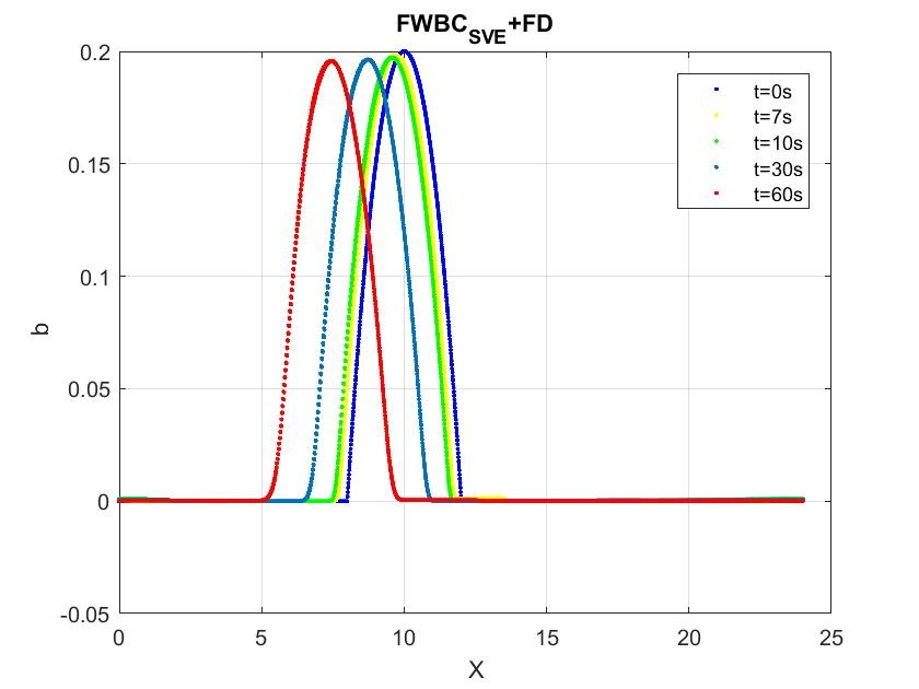 Solution pour les schémas numériques avec A_{g} = 0,001 à différents moments. 