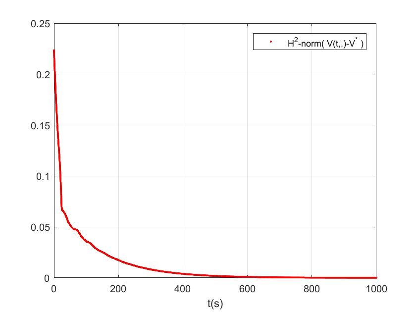 Convergence of the cross-section and the velocity.