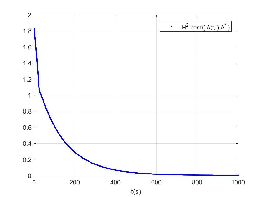 Convergence of the cross-section and the velocity.